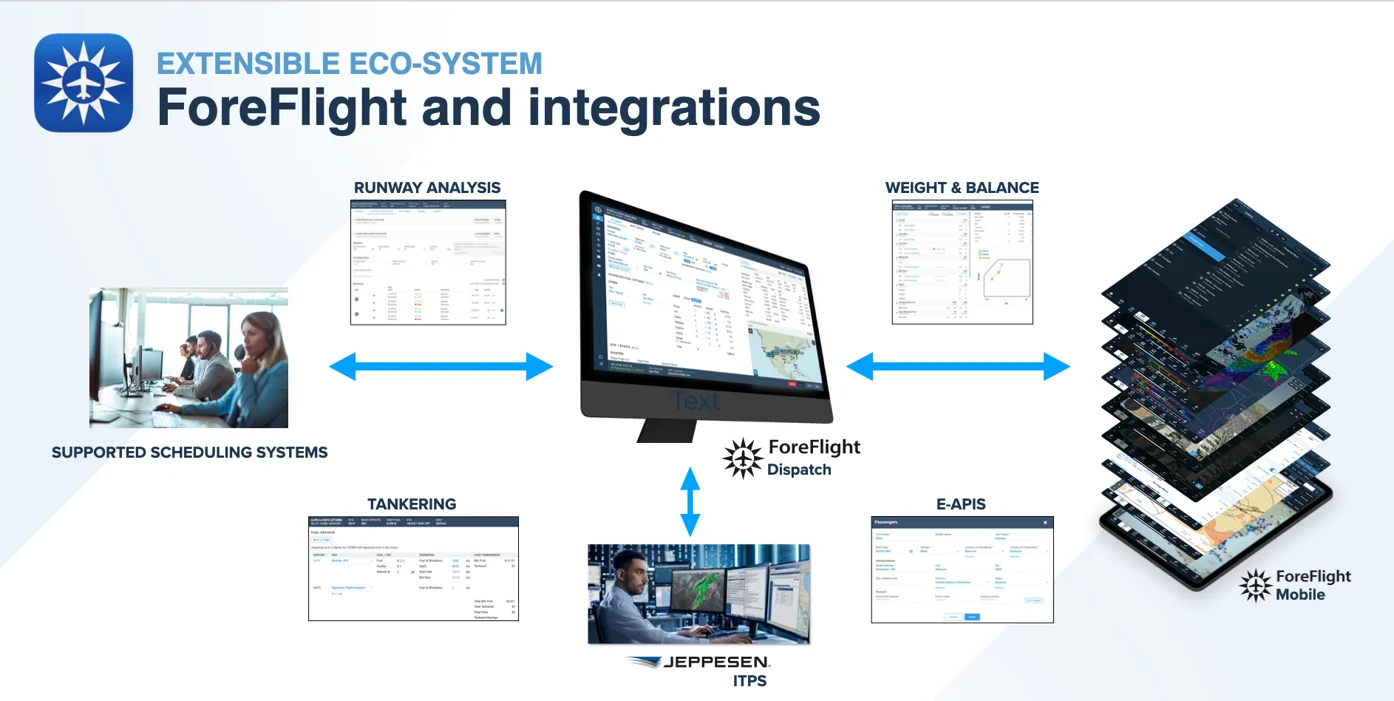 Diagram showcasing the extensible ecosystem of ForeFlight and its integrations. Central to the diagram is a computer displaying ForeFlight Dispatch, surrounded by connected modules: Runway Analysis, Weight & Balance, E-APIS, Tankering, and supported scheduling systems. On the right, multiple layers of the ForeFlight Mobile app are displayed, highlighting its comprehensive functionalities.